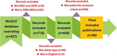 Bibliometric analysis and visualization of research trends on HIV-1 capsid inhibitors (2000–2022)